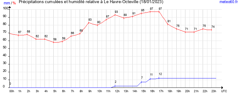 cumul des precipitations