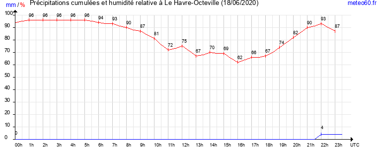 cumul des precipitations