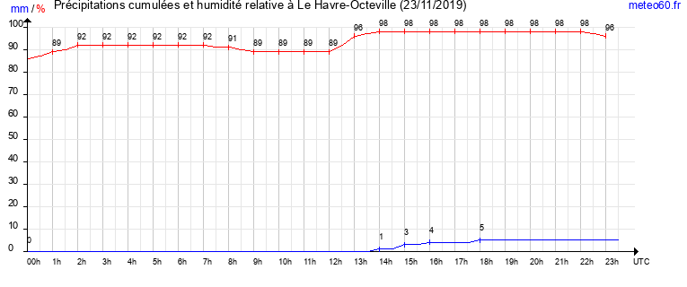 cumul des precipitations