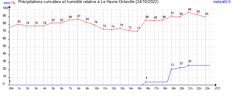 cumul des precipitations