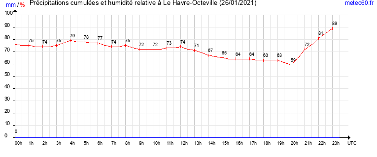 cumul des precipitations