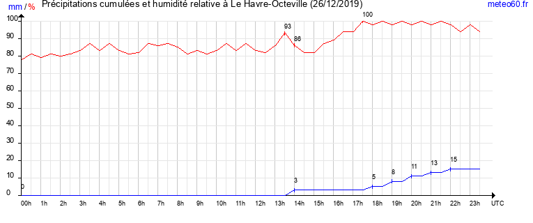 cumul des precipitations