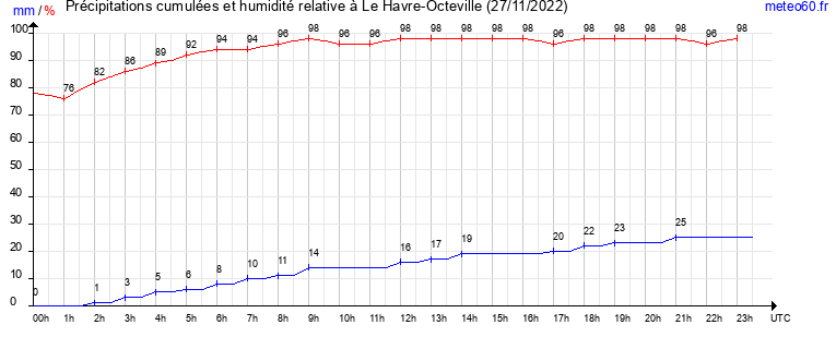 cumul des precipitations