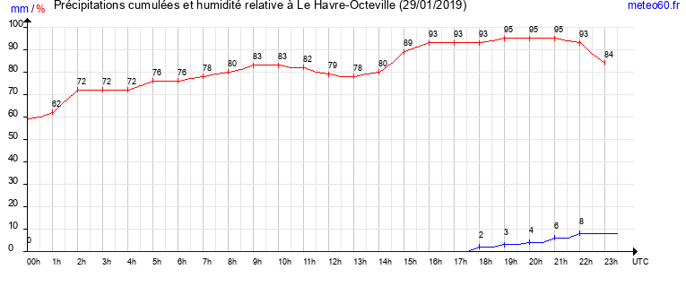 cumul des precipitations