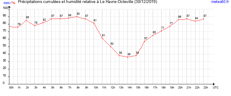 cumul des precipitations