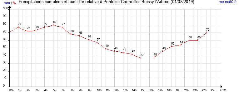 cumul des precipitations