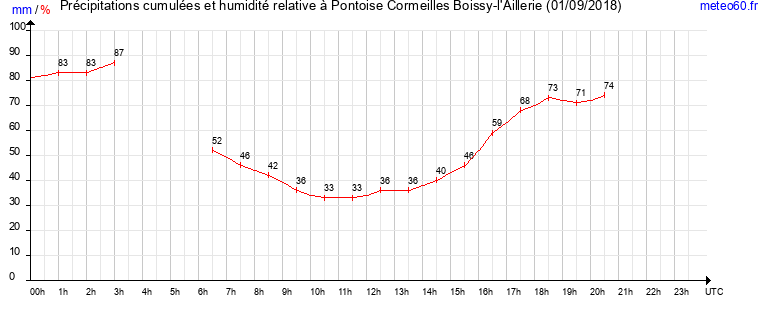 cumul des precipitations