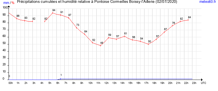 cumul des precipitations