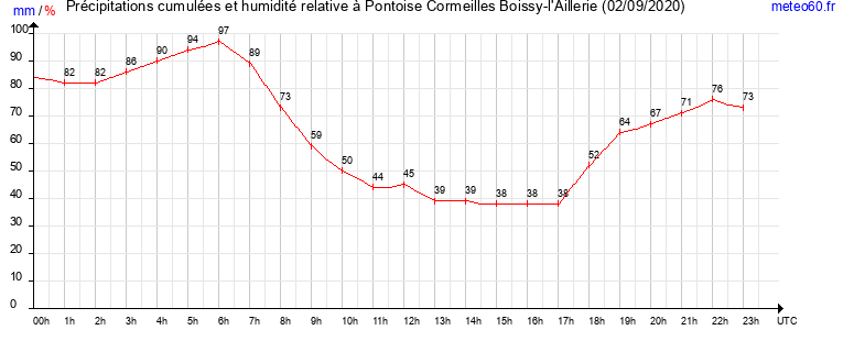 cumul des precipitations