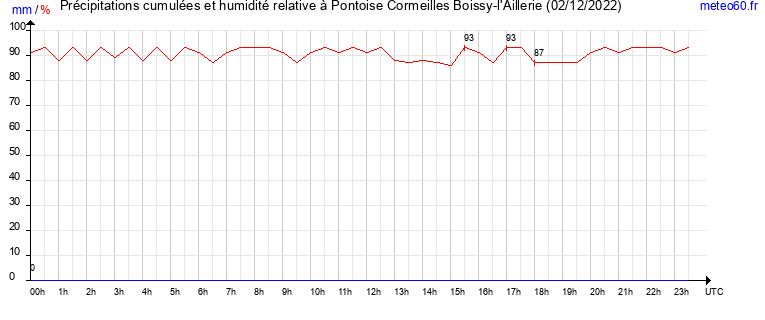 cumul des precipitations