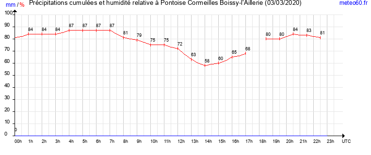 cumul des precipitations