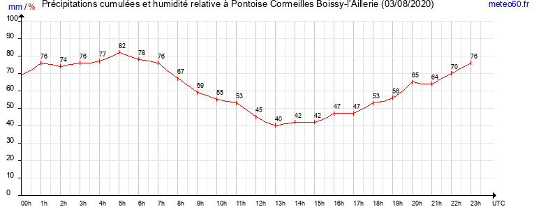 cumul des precipitations