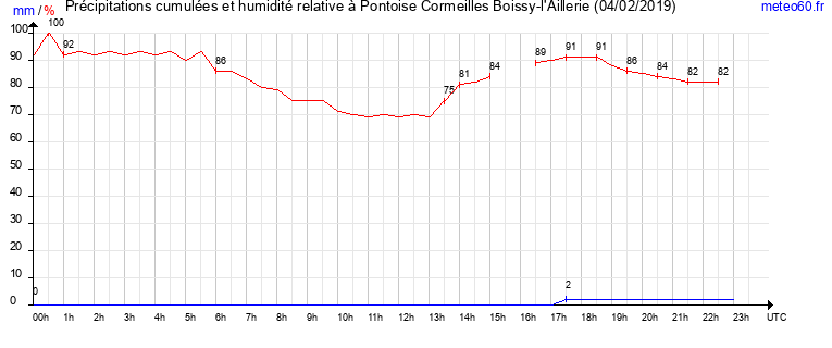 cumul des precipitations