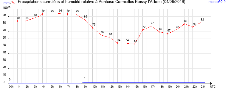 cumul des precipitations