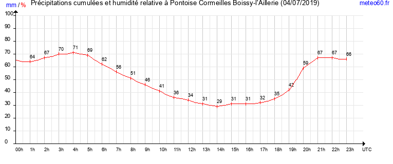 cumul des precipitations