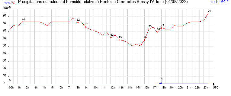 cumul des precipitations