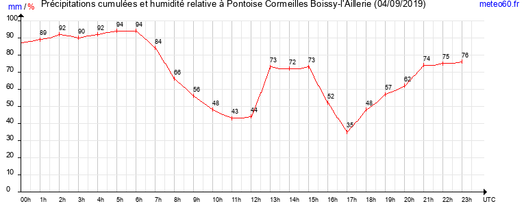 cumul des precipitations