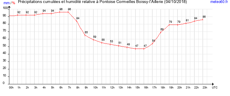 cumul des precipitations