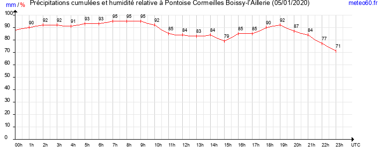 cumul des precipitations