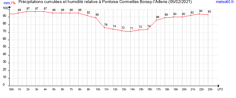 cumul des precipitations