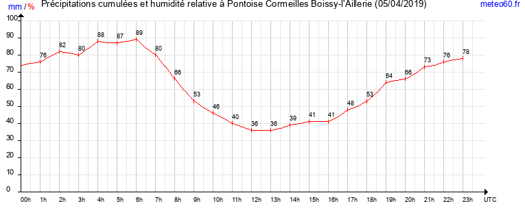 cumul des precipitations