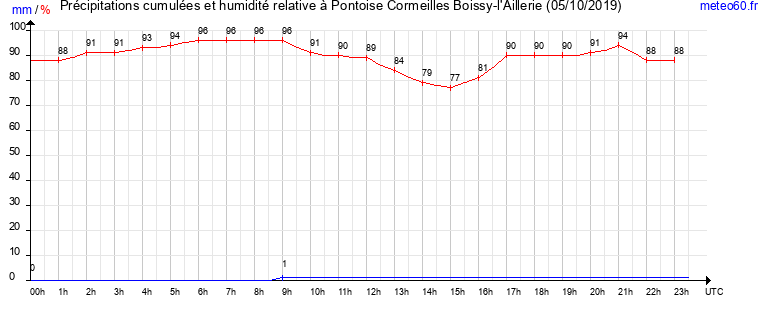 cumul des precipitations