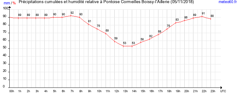 cumul des precipitations