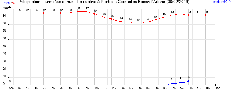 cumul des precipitations