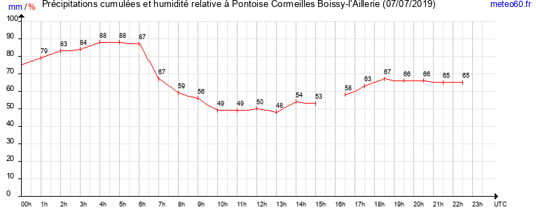 cumul des precipitations