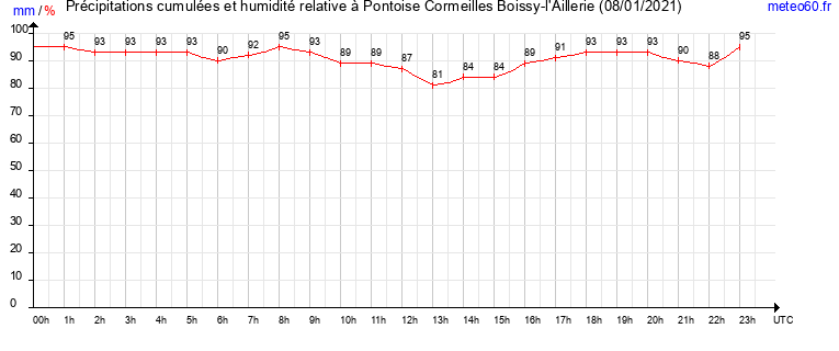 cumul des precipitations