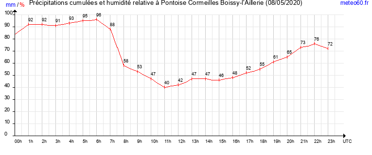 cumul des precipitations