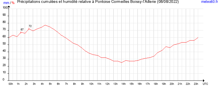 cumul des precipitations