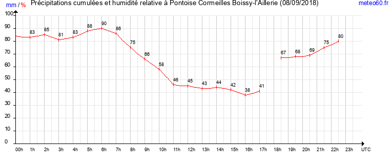 cumul des precipitations