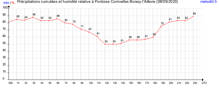 cumul des precipitations