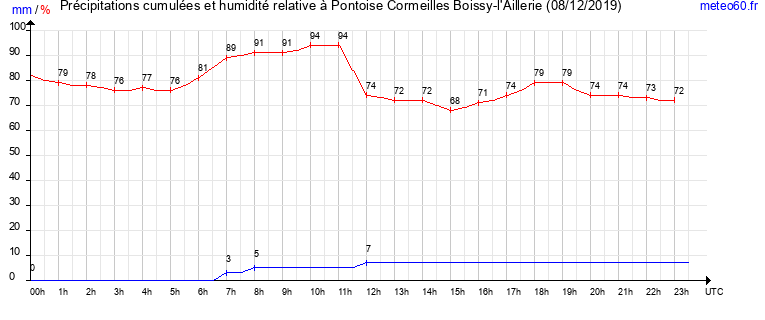 cumul des precipitations