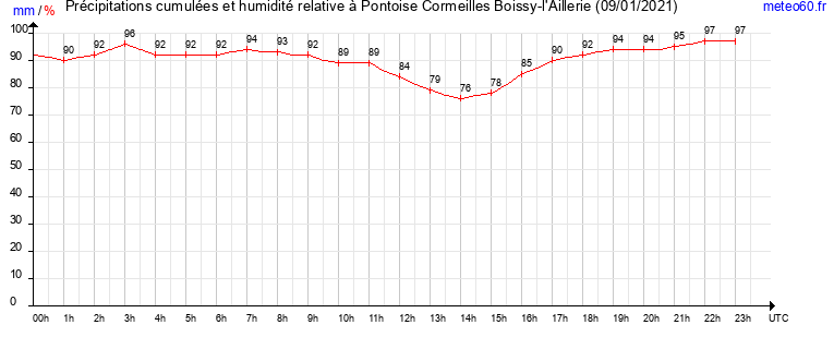 cumul des precipitations