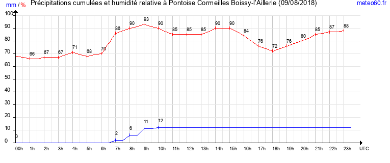 cumul des precipitations