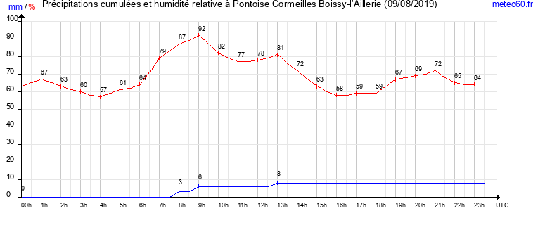 cumul des precipitations