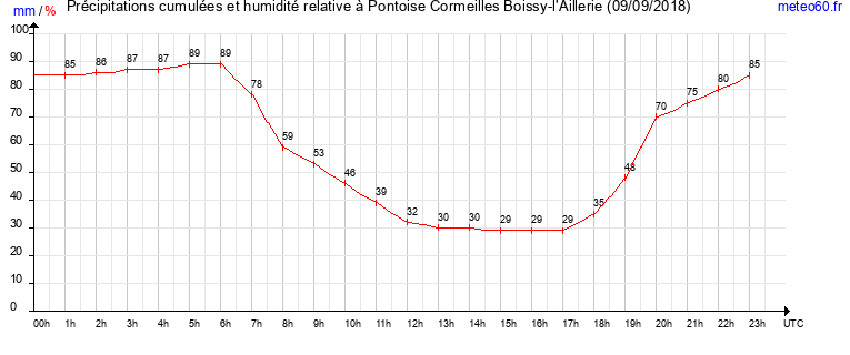 cumul des precipitations