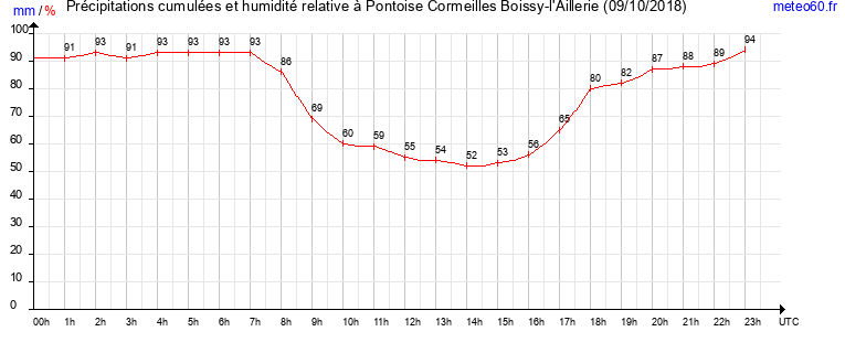 cumul des precipitations