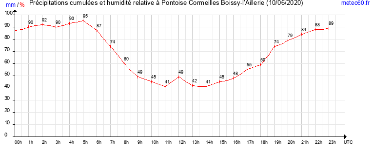 cumul des precipitations