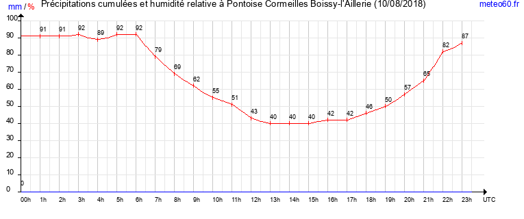 cumul des precipitations