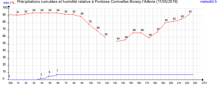 cumul des precipitations