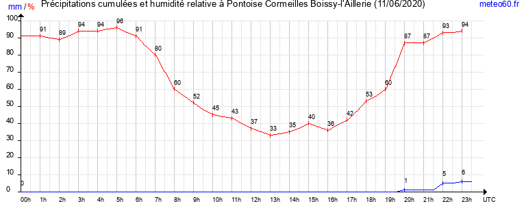 cumul des precipitations