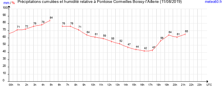 cumul des precipitations