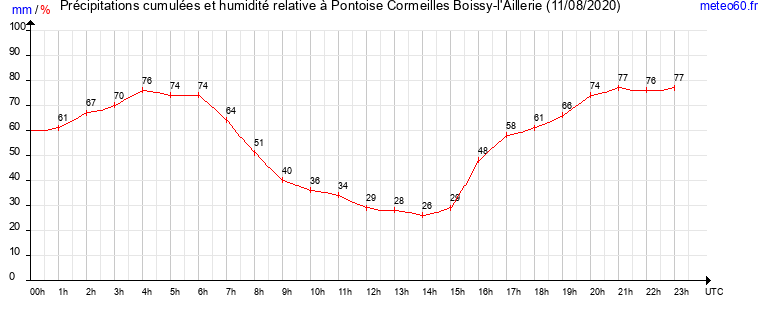 cumul des precipitations