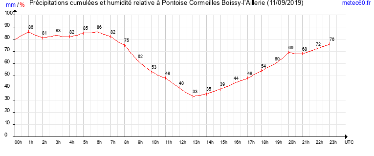 cumul des precipitations