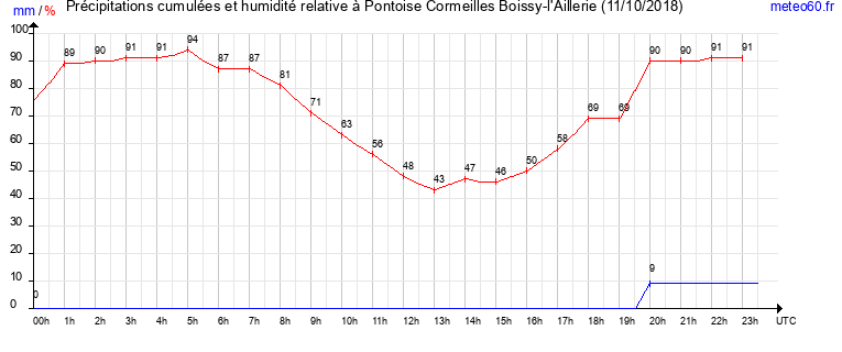 cumul des precipitations