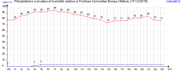 cumul des precipitations