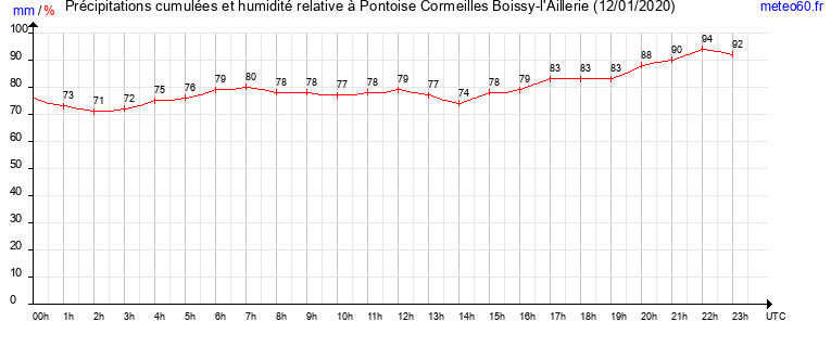 cumul des precipitations